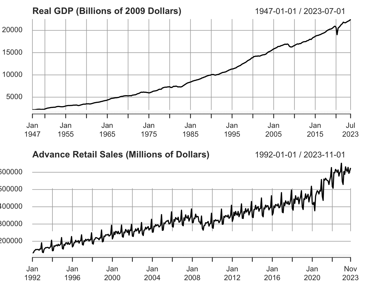 Time Series at quarterly and monthly frequency