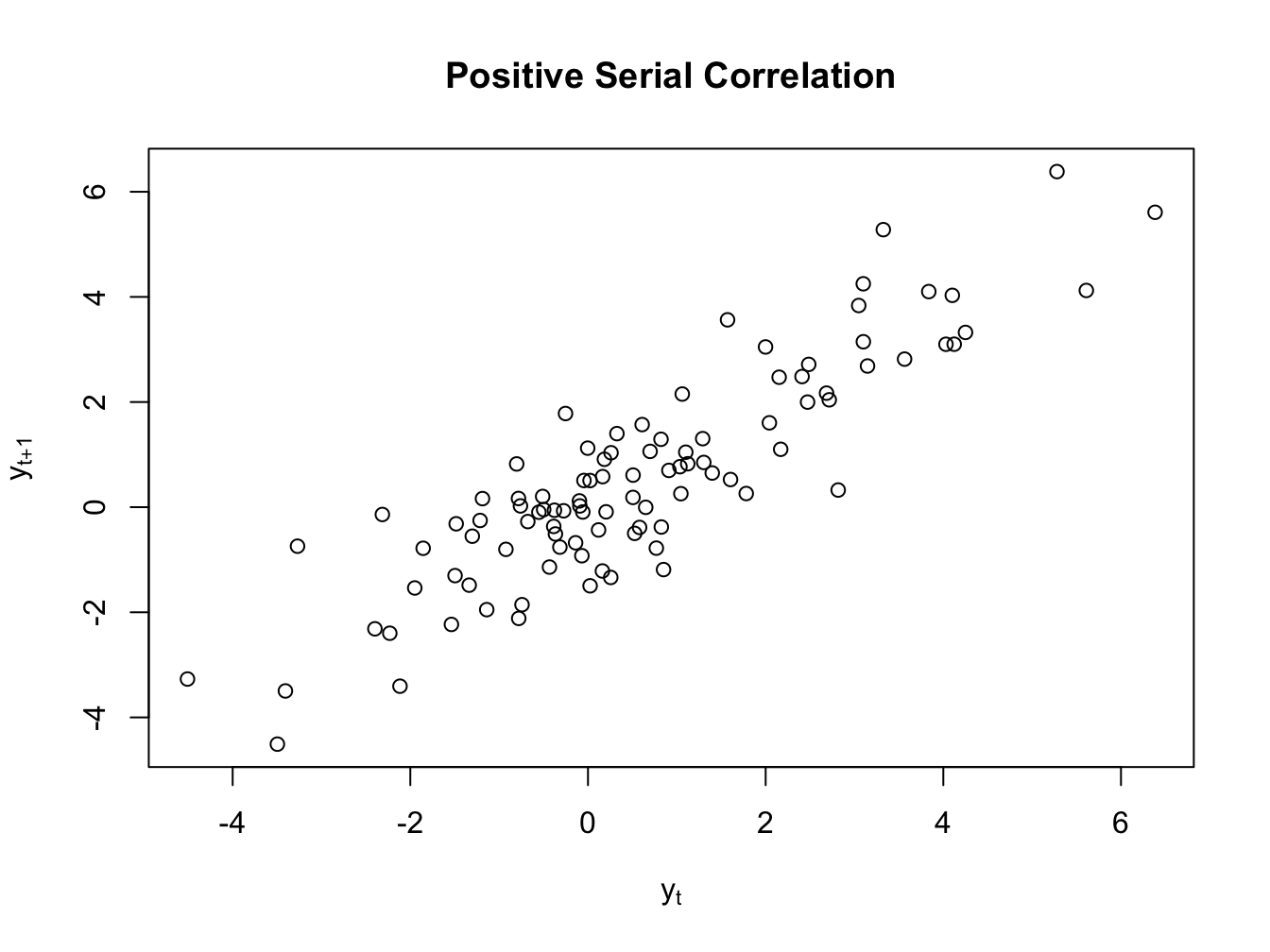 Serial Correlation