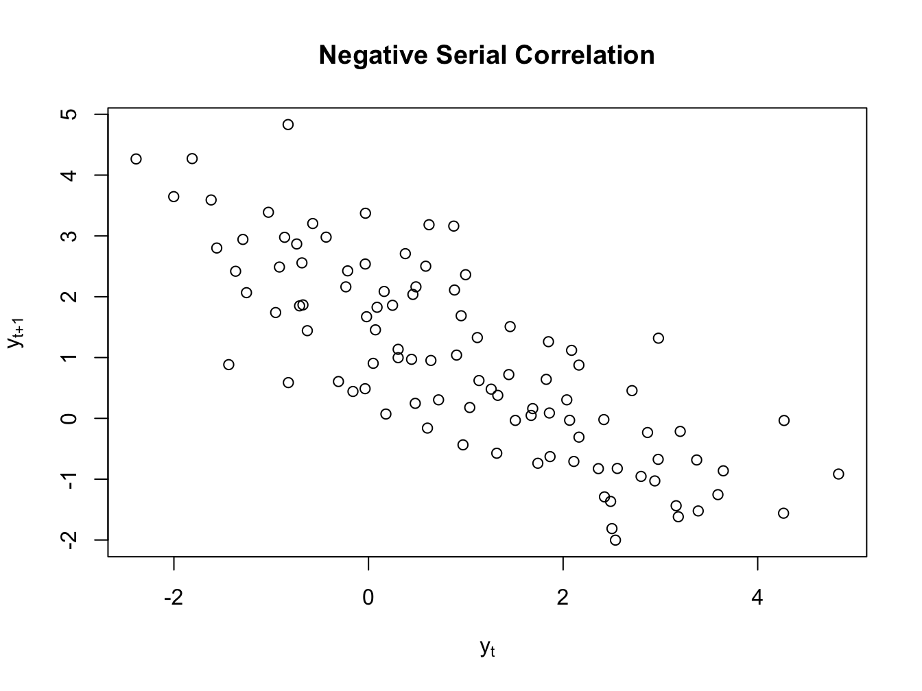 Serial Correlation