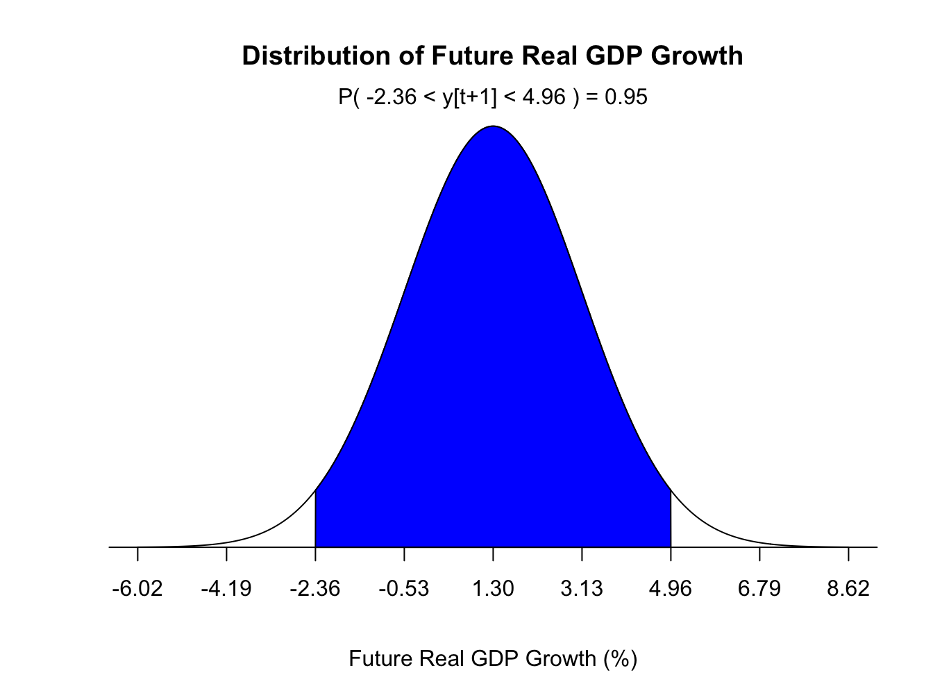 Density Forecast for Future Real GDP Growth