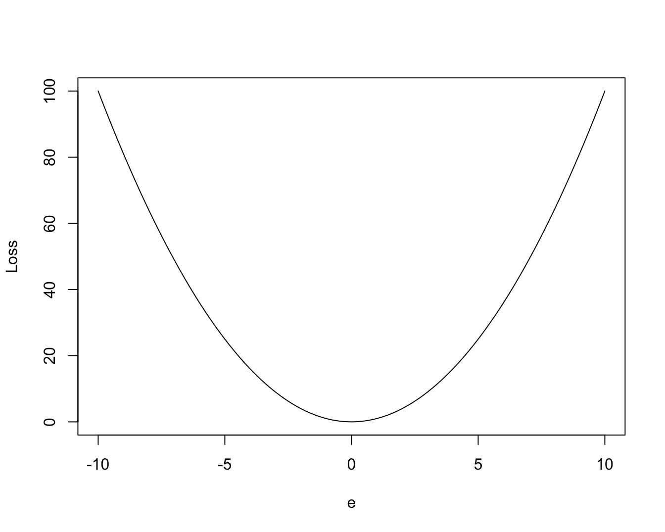 Quadratic Loss Functions