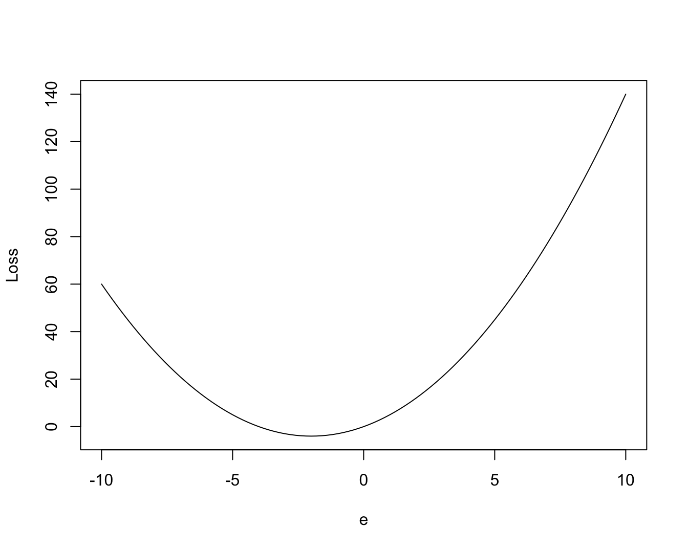 Asymmetric Loss Function