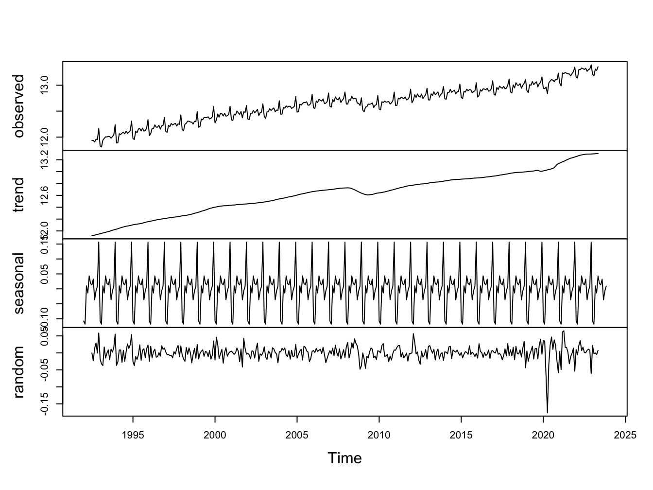 Additive Decomposition of Retail Sales