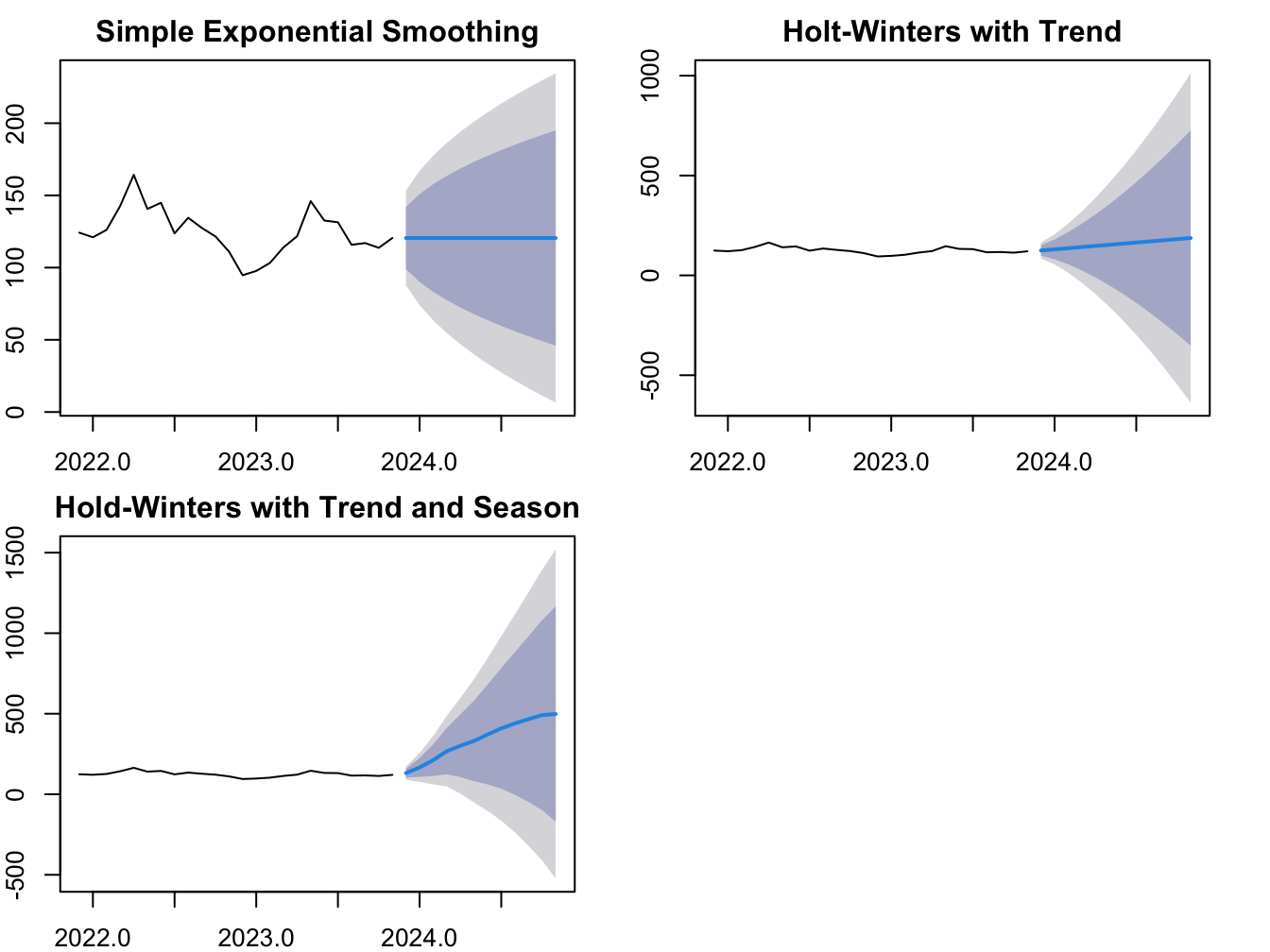 Forecast of Housing Starts: Three Smoothing Methods