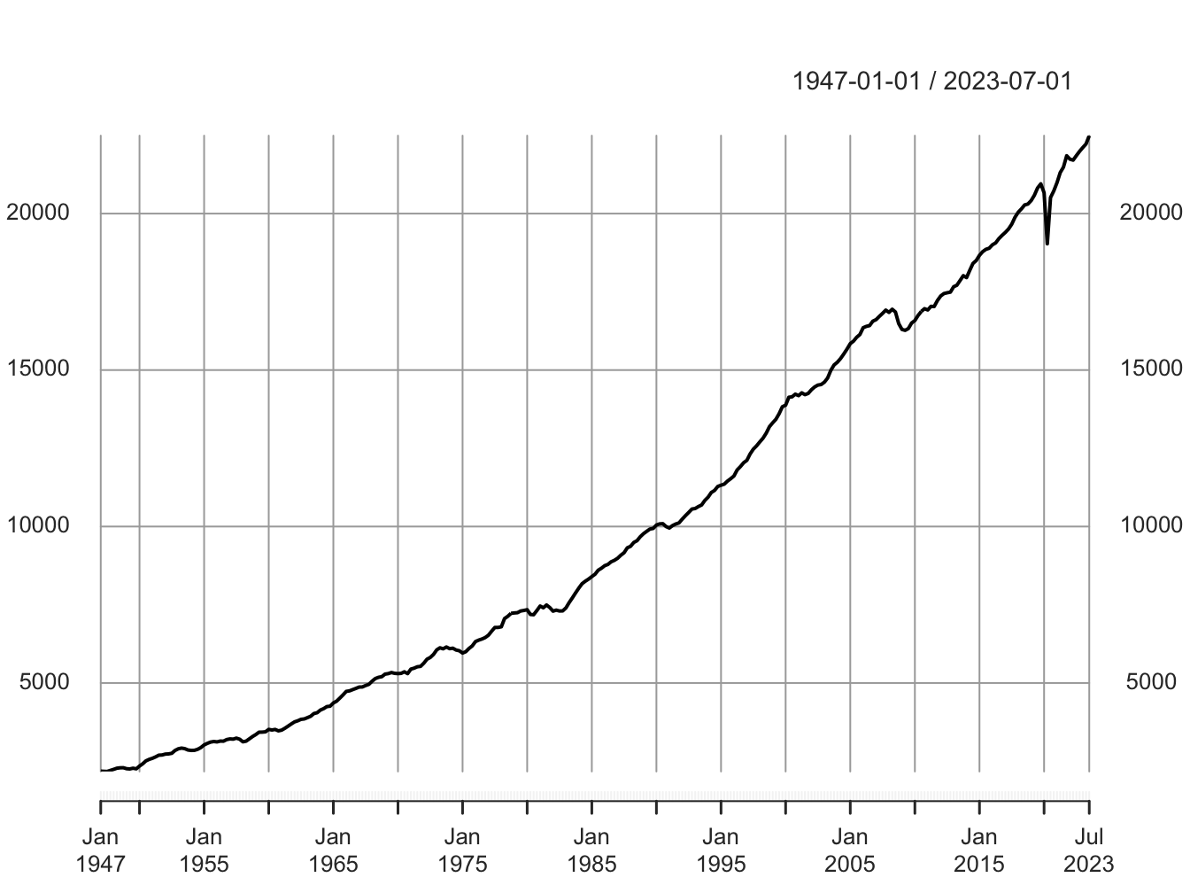 Real GDP (2012 Chained Billions of Dollars)