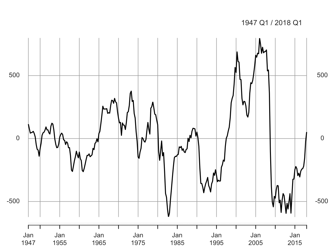 Detrended Real GDP