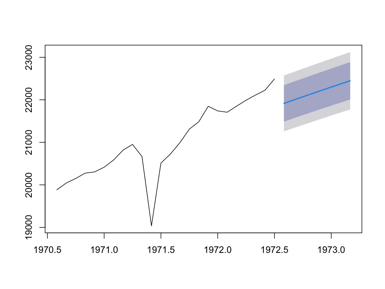 Forecast of Real GDP