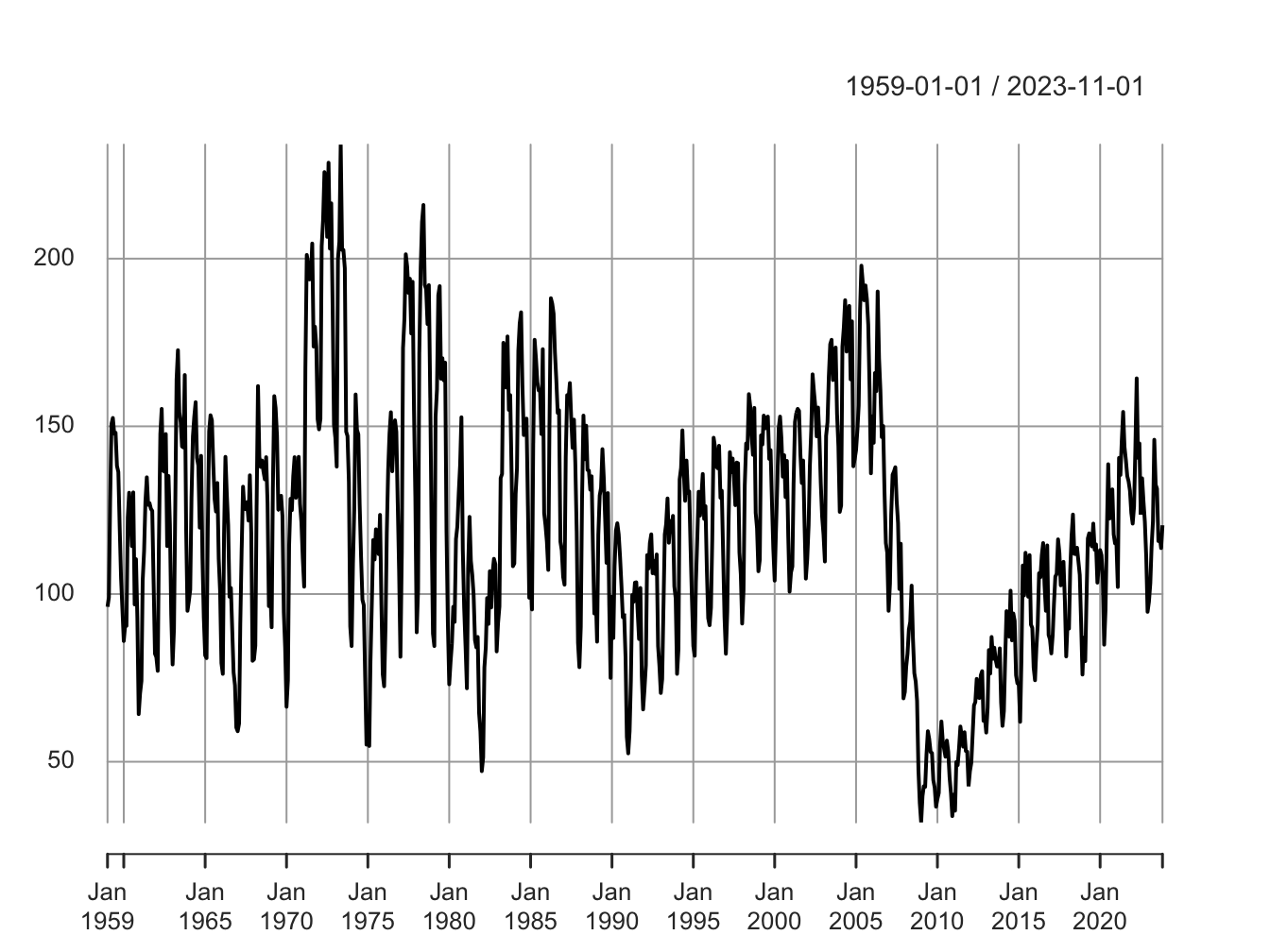 Housing Starts in U.S.