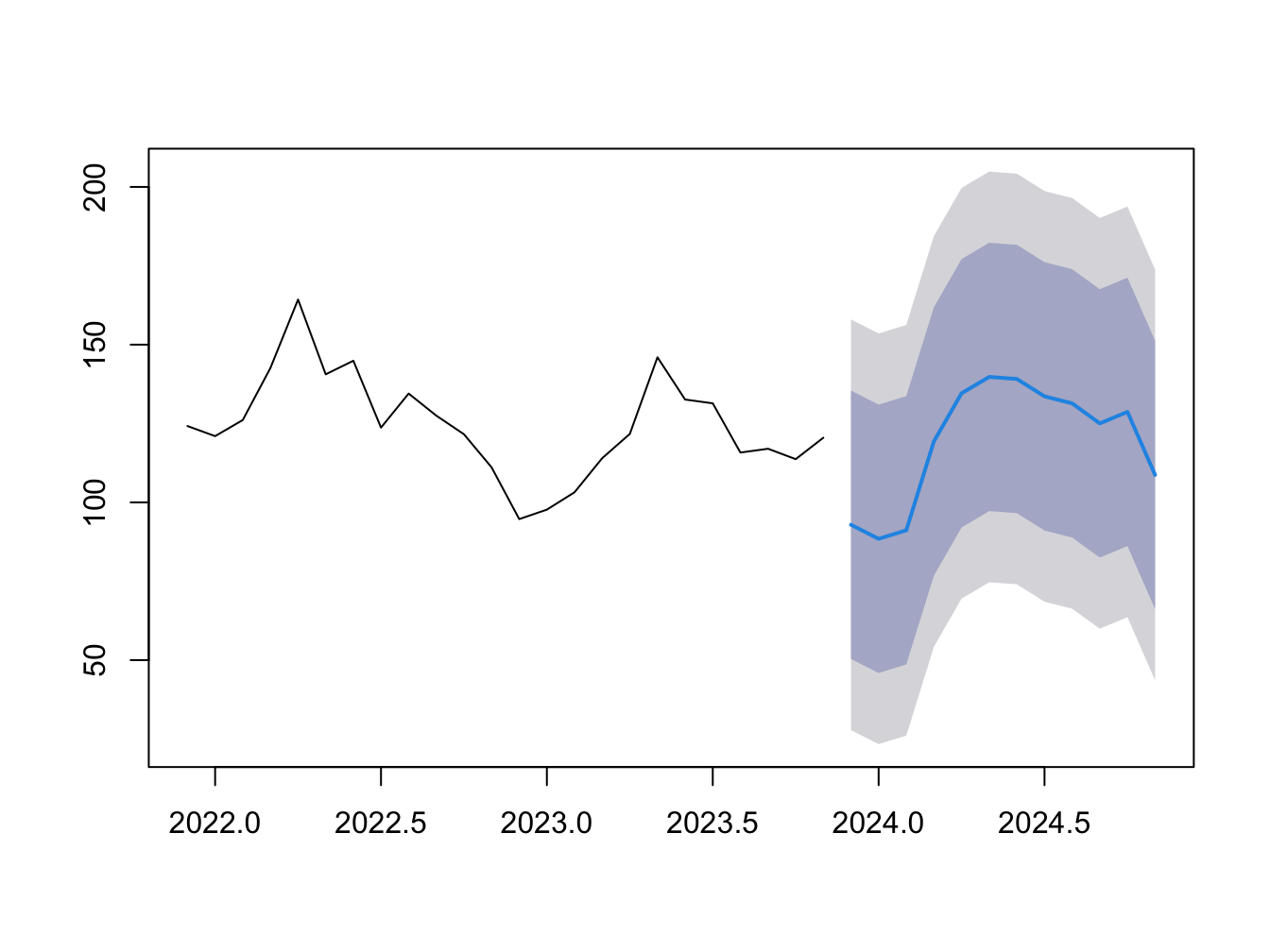 Forecast of Housing Starts