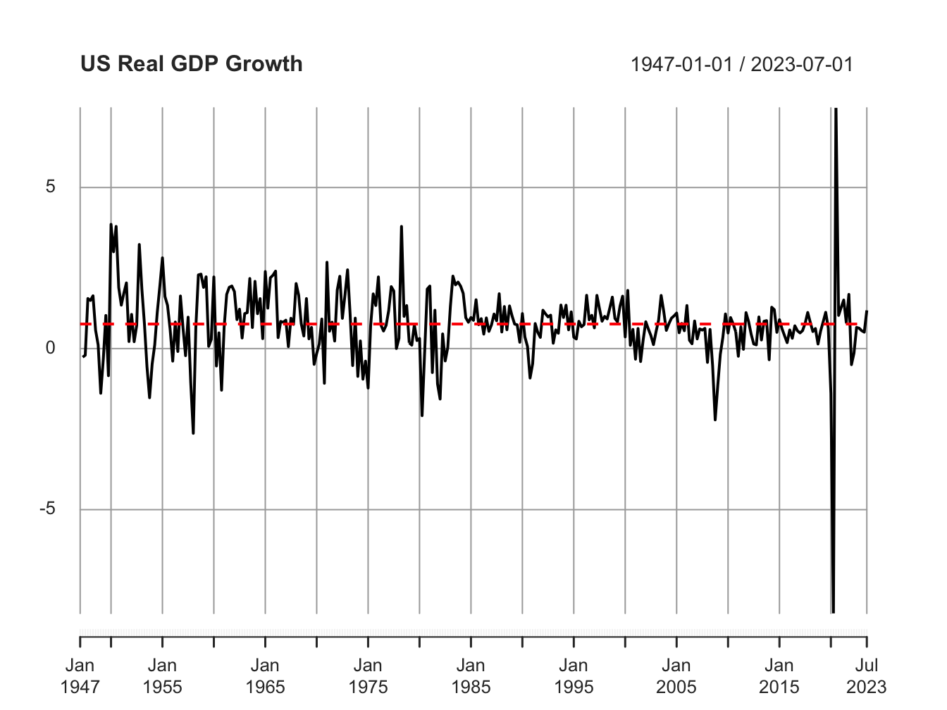 Reversion to mean in practice