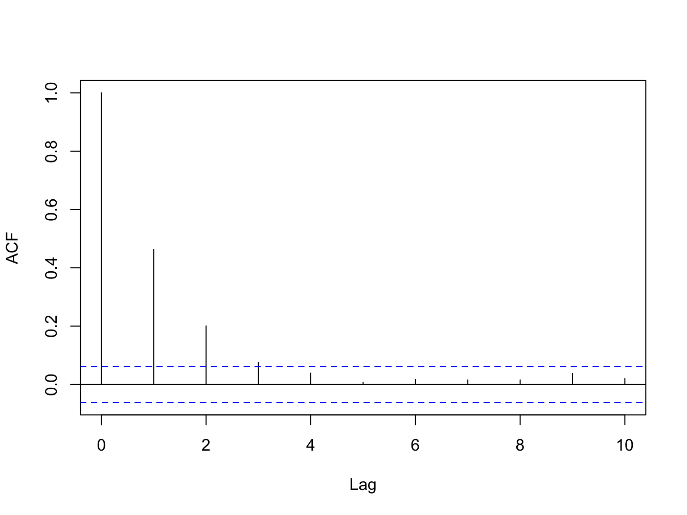 ACF for a Stationary Time Series