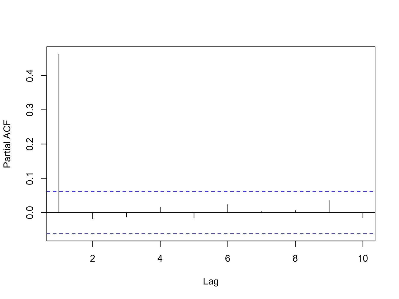 PACF for a Stationary Time Series