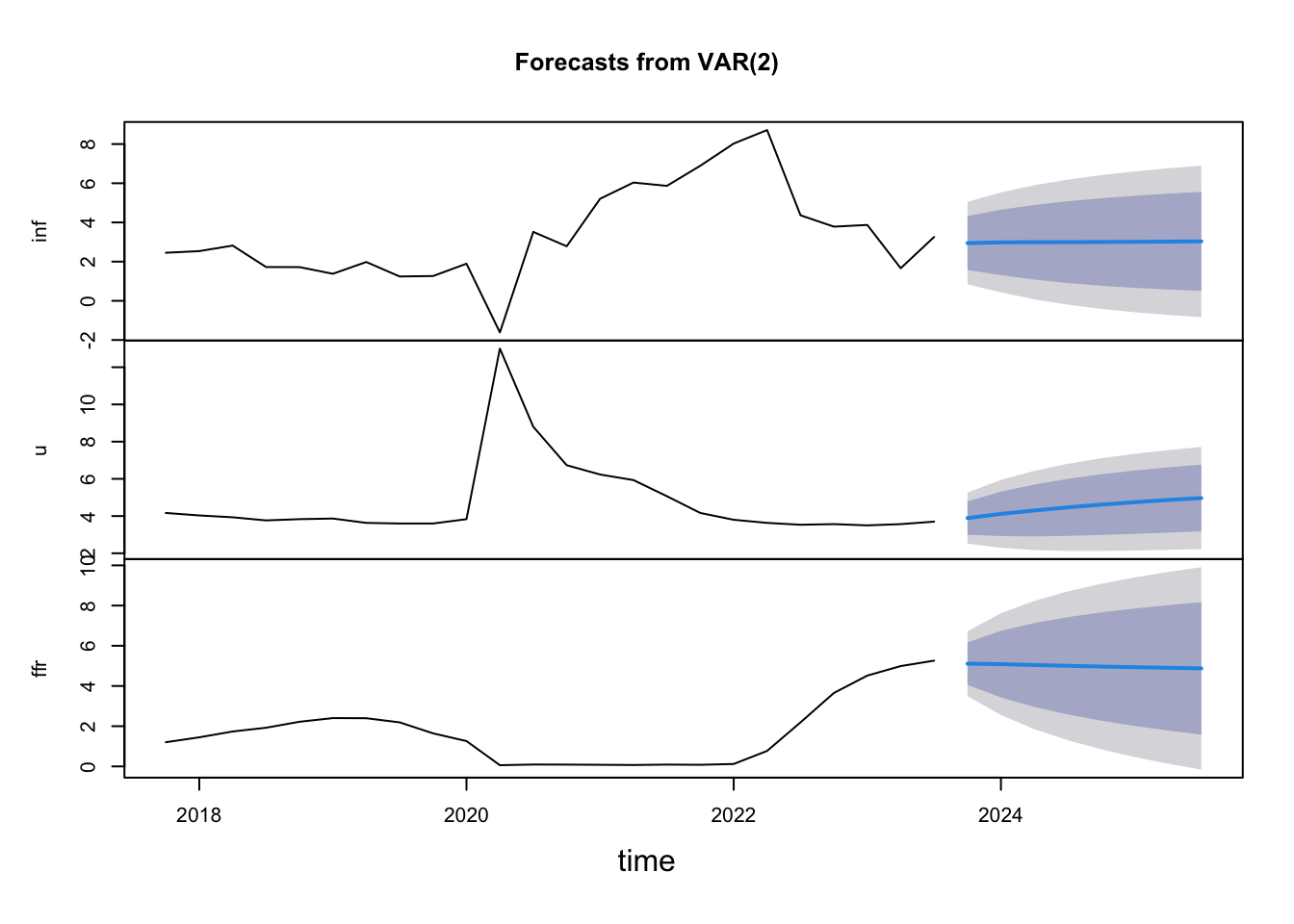 Forecast for 2019Q3 through 2021Q2