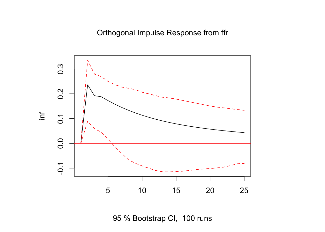 Impulse Response Function 