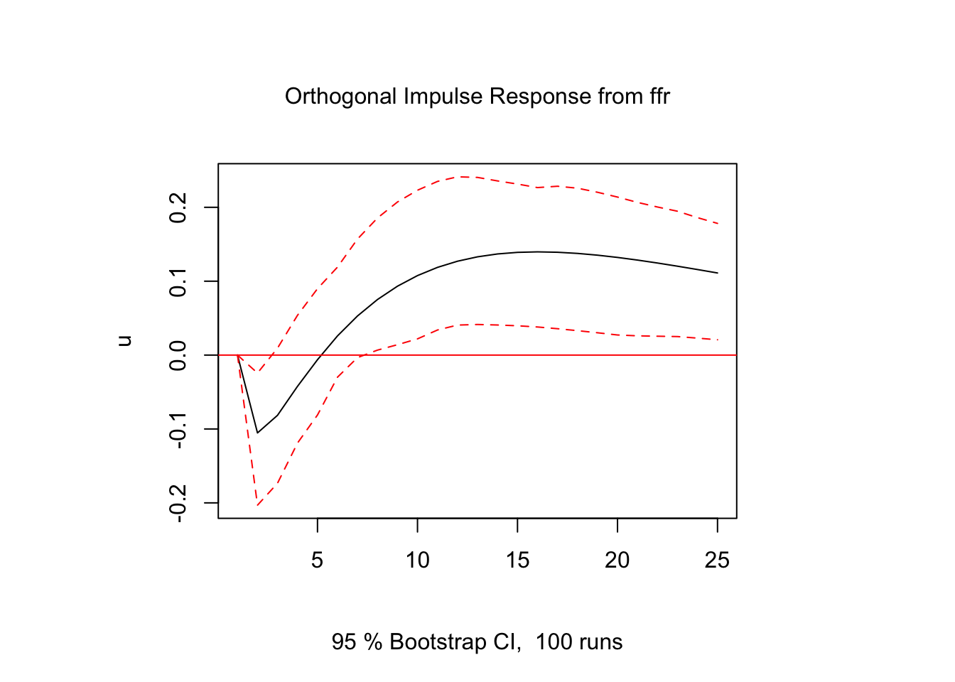 Impulse Response Function 