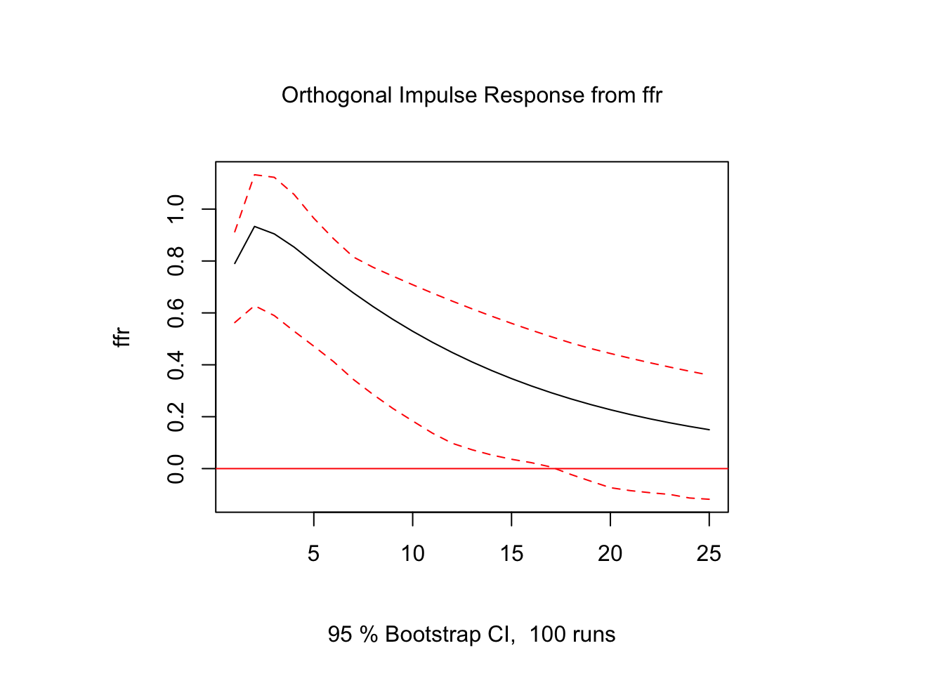 Impulse Response Function 