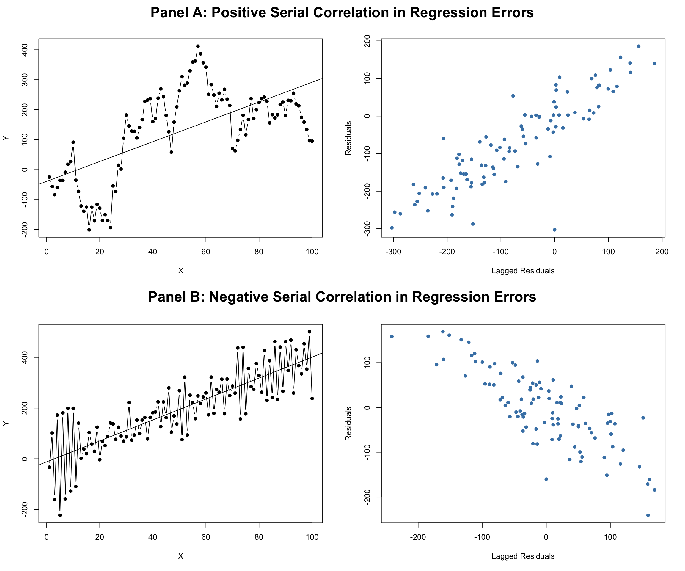 Serially correlated Errors