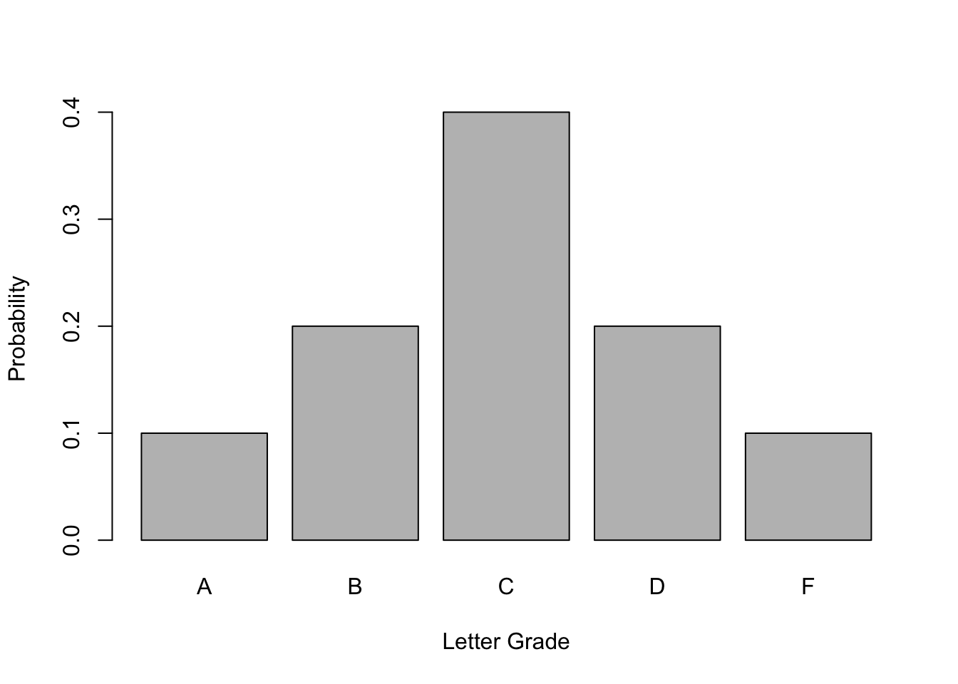 Probability Distribution of Letter Grades