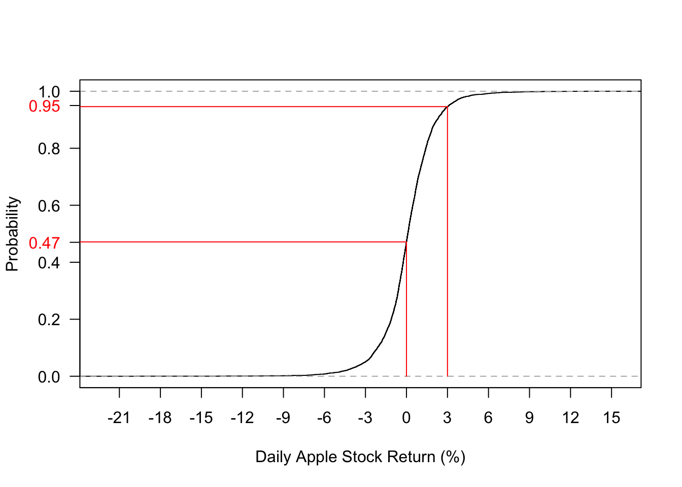 Empirical c.d.f of daily Apple Stock Return (2007-2019)