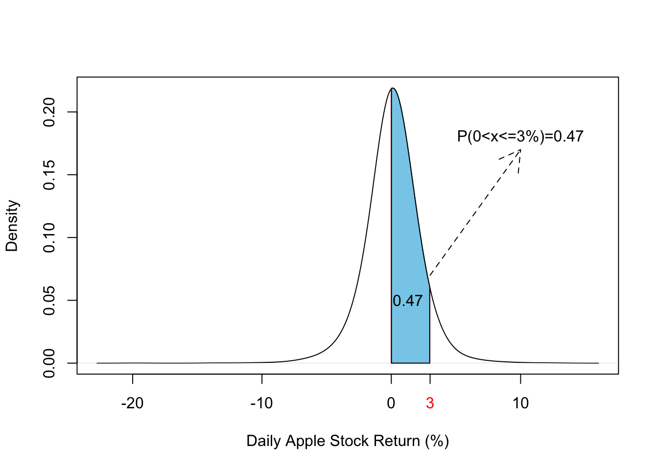 Empirical p.d.f of daily Apple Stock Return (2007-2019)