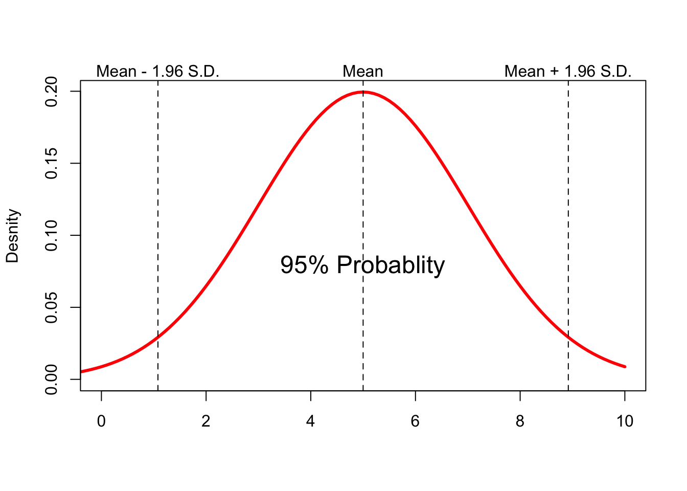 Normal distribution with mean=5 and s.d.=2