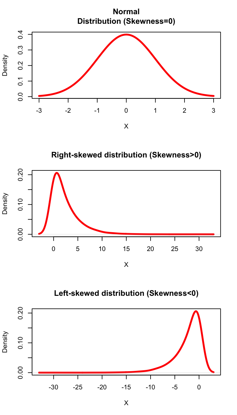 Skewness of a Probablity distribution