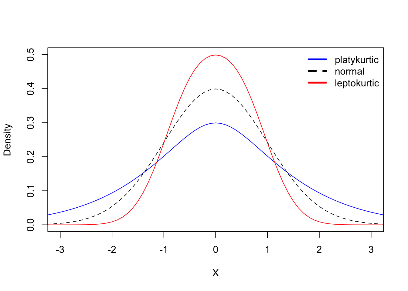 Kurtosis of a Probablity distribution